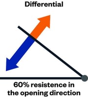 Differential