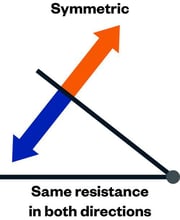 Symmetric