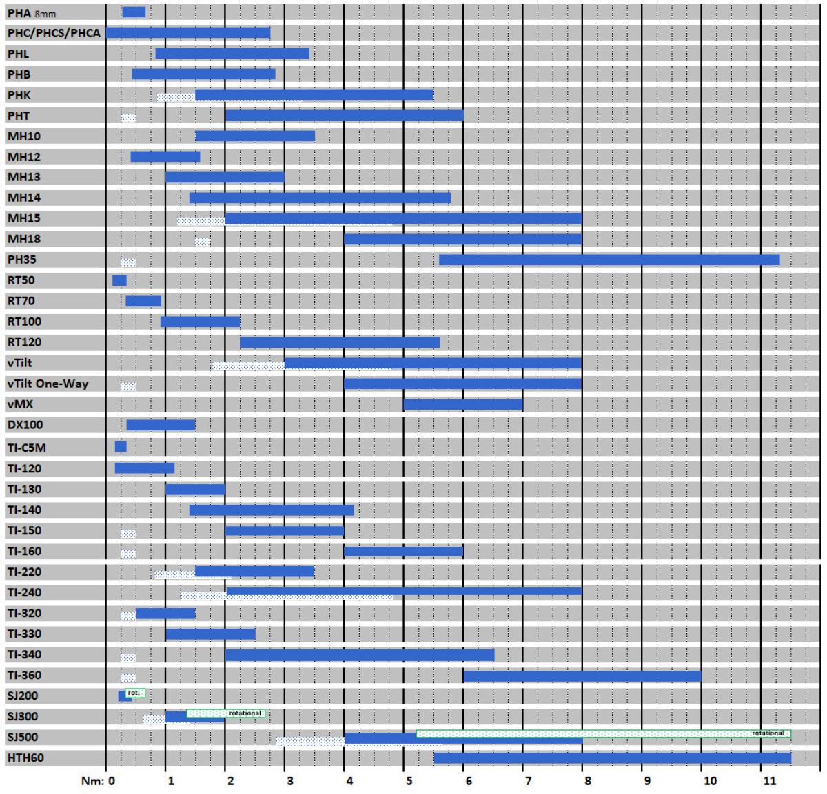 Reell Torque Range Chart